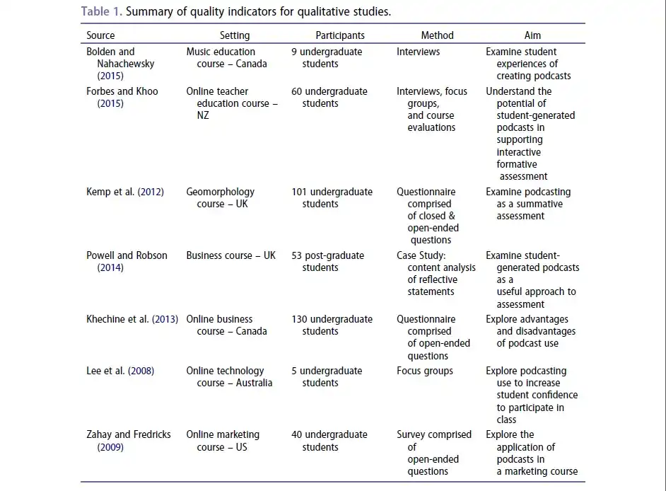 Image of table of summary of qualitative studies conducted on use of podcasting in higher education  