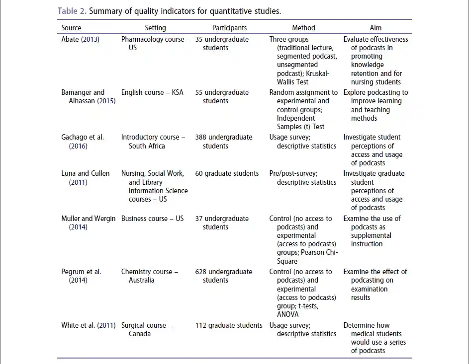 Podcasting in higher education 1 table 2 1