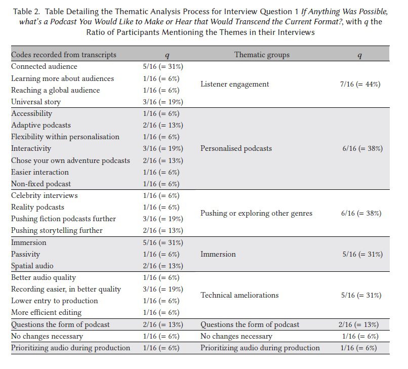 Table for what podcasters want