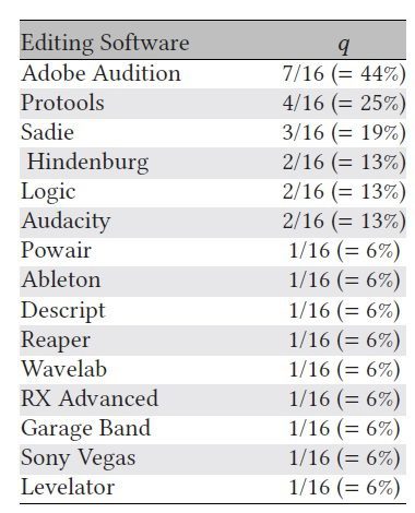 Table of DAW used