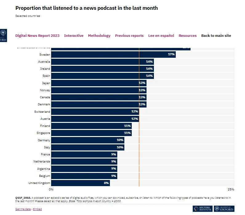 Proportions of people who have heard news podcast in the past month