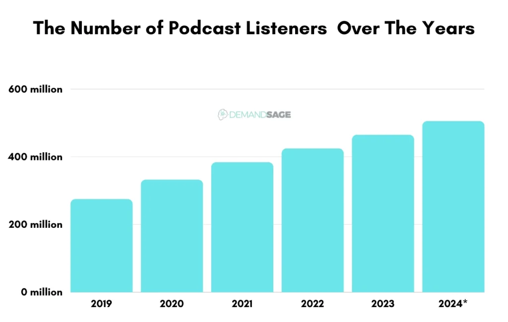 Demandsage podcasting stats