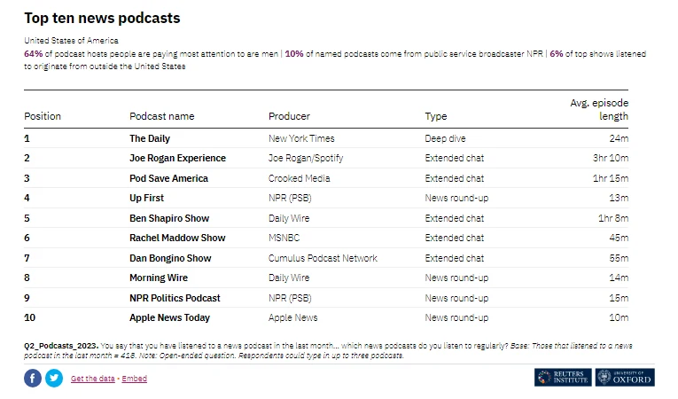 Podcast news listeners