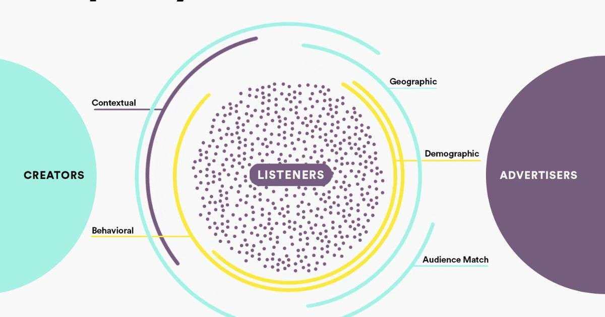 An infograph showing the Spotify Audience Network concept