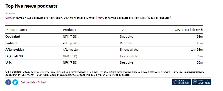 Top news podcasts in Norway