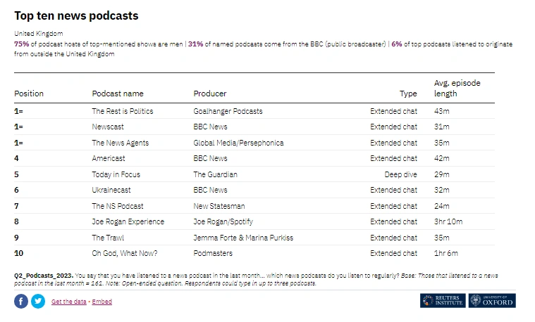 Top news podcasts in UK 2023