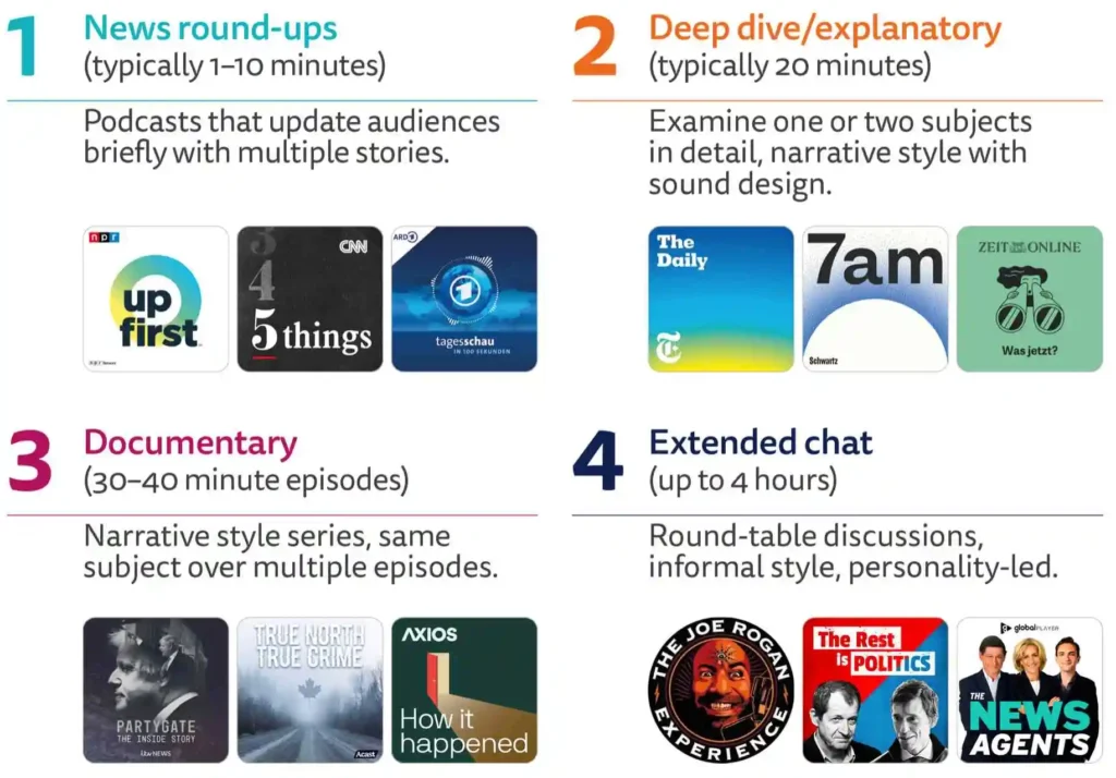 Typology of news podcasts