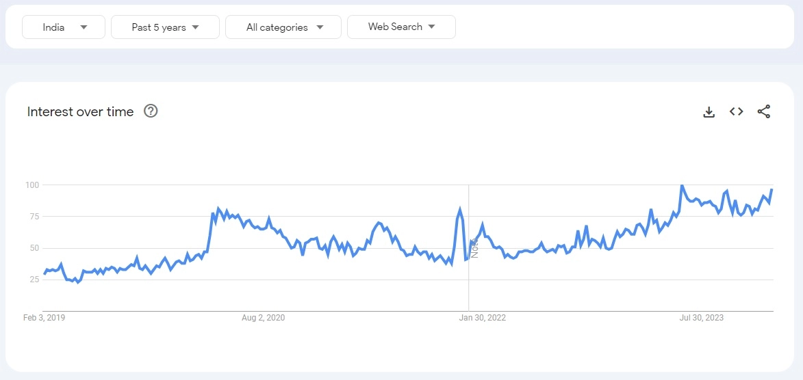 Google trends data depicting the popularity of the search term podcast 