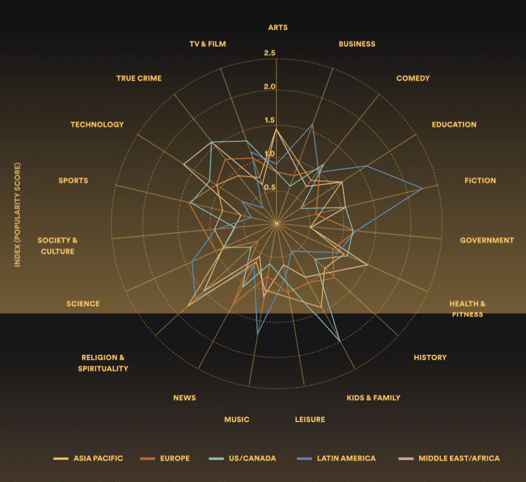 Infographic showing how Comedy podcasts is the most listened to podcast genere 