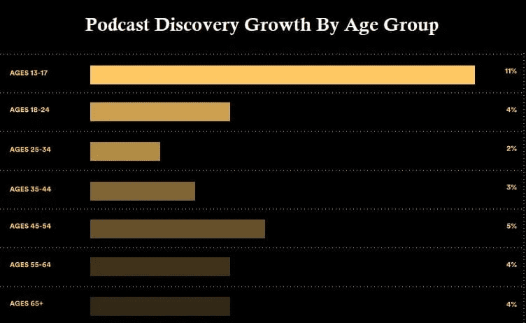 Graph showing Podcast growth by age group  