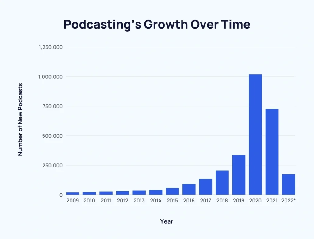 Podcasting growth over time 