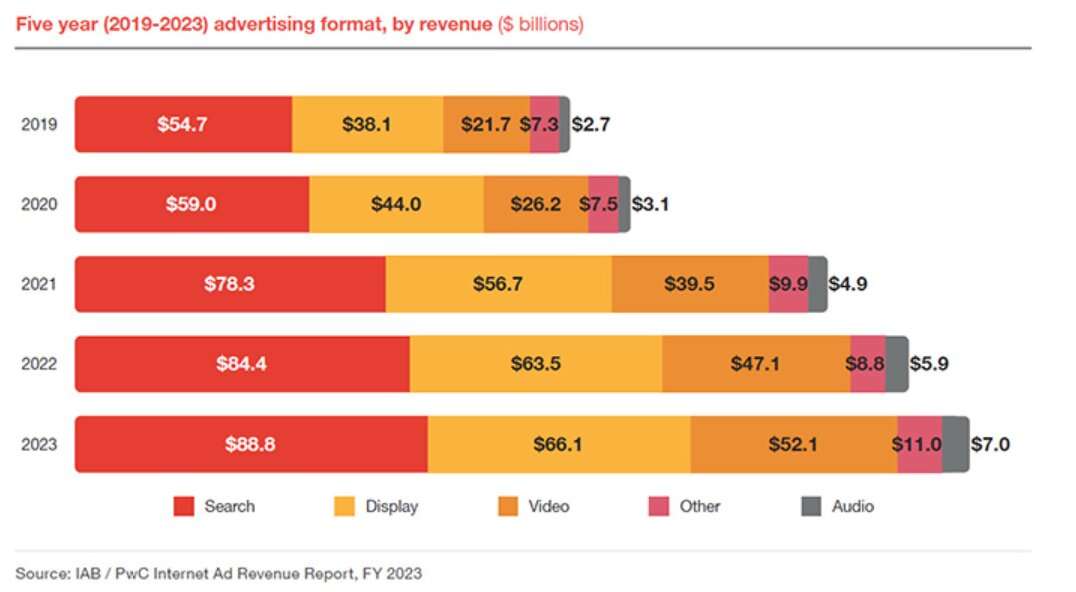 iab revenue growh till 2023 1