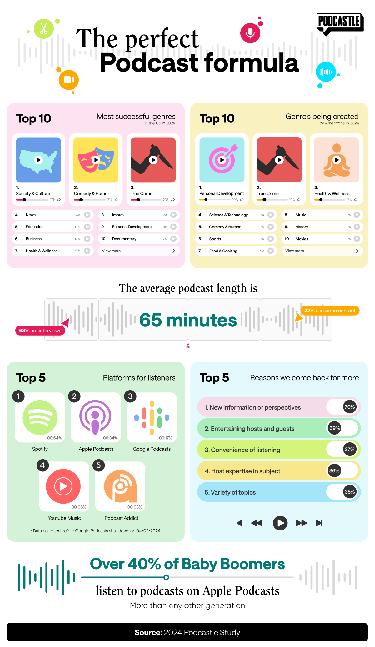 The perfect podcast formula Most sucessful genres