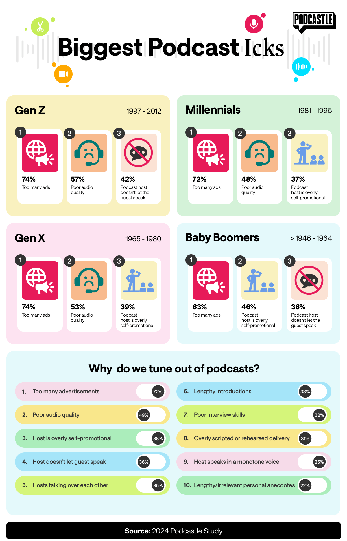 Infographic 4 We re pressing pause Biggest podcast icks revealed